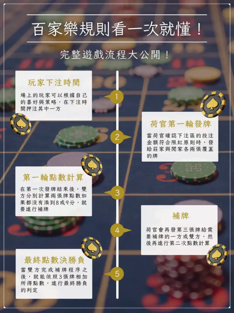 百家樂補牌規則好難懂? 12 個常見術語、補牌時機一次告訴你 1 百家樂規則看一次就懂!完整遊戲流程大公開!