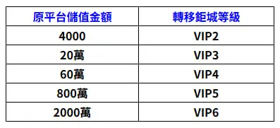 跳槽3A VIP 等級對照表