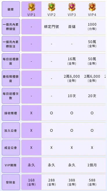 VIP 等級介紹表