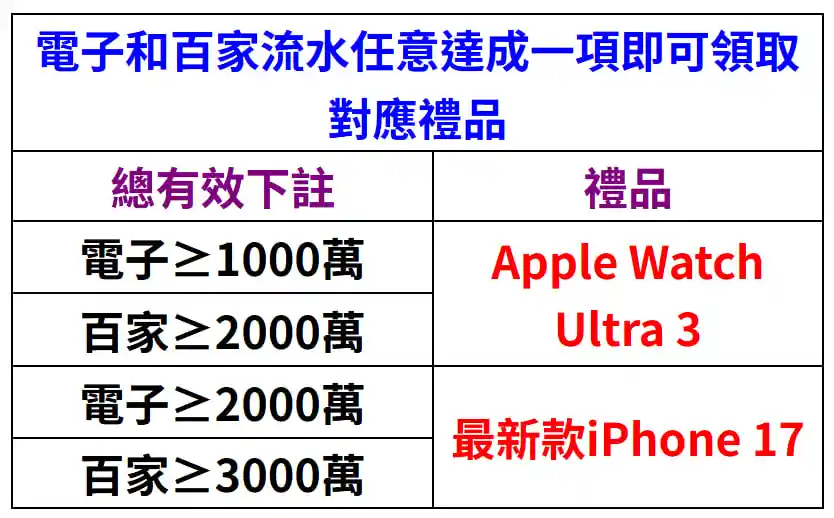 3A娛樂城最新優惠：Apple Watch Ultra 3、iPhone 17 豪華大禮免費送