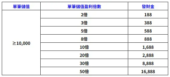 3A娛樂城：同慶首發！萬元發財金最高 50 倍紅利，16,888 直接送！