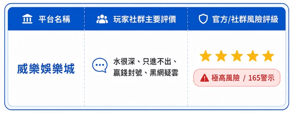 威樂娛樂城詐騙是真的嗎？大量玩家反映不出金事件整理！真相與常見手法解析-1